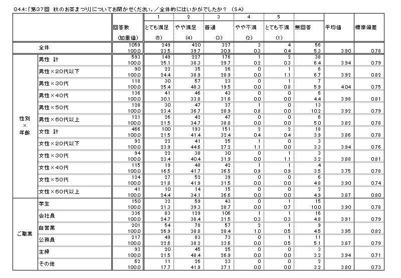 クロス集計サービス アンケート集計ならトリム