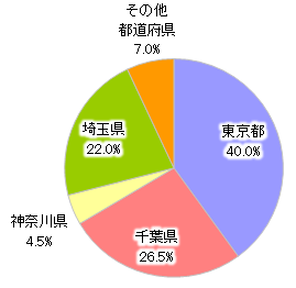 円グラフ