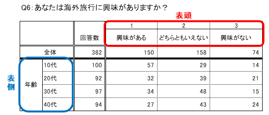 クロス集計